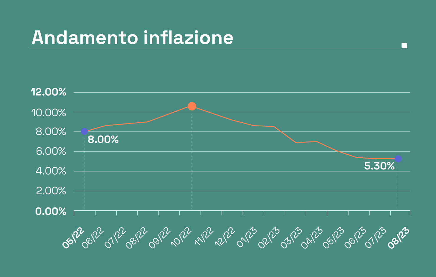Grafico che mostra l'andamento dell'inflazione da maggio 2022