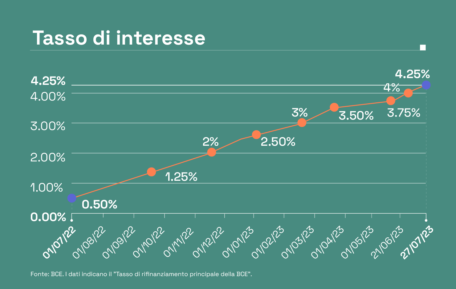 Grafico che mostra il trend dei tassi di interesse da luglio 2022