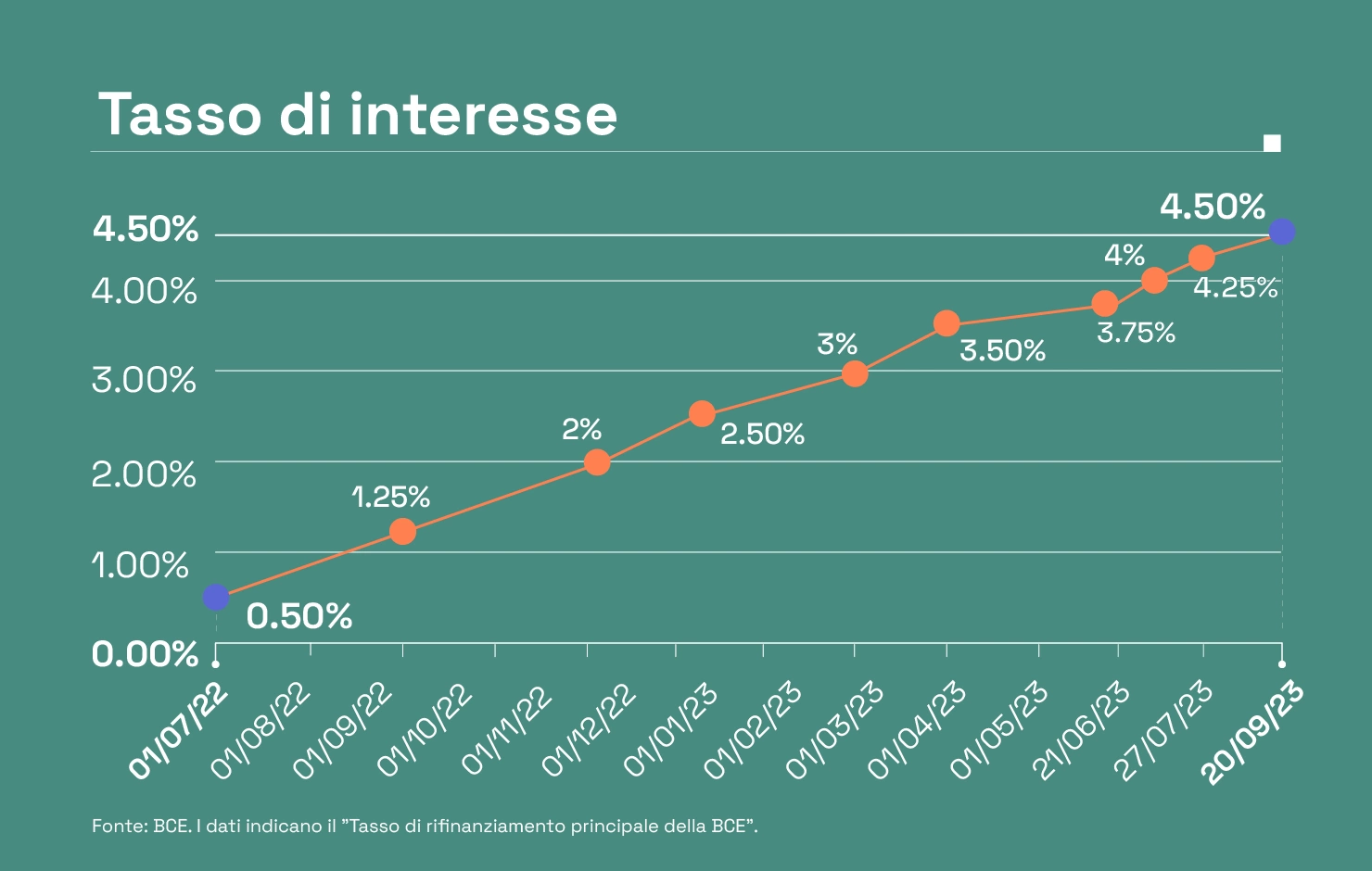 Grafico che mostra il trend dei tassi di interesse da luglio 2022